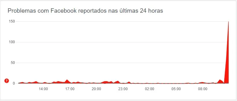 Facebook começou a apresentar falhas a partir das 10h 