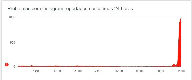 Instagram começou a apresentar falhas a partir das 10h 