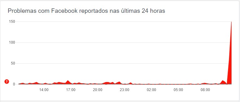 Facebook começou a apresentar falhas a partir das 10h