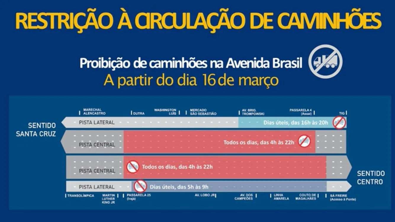 Caminhões serão proibidos de trafegar na Avenida Brasil a partir do dia 16 de março