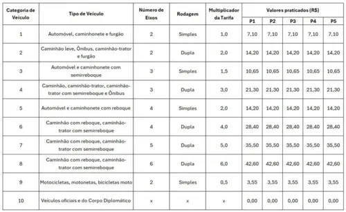 Tarifa básica agora é de R$7,10 no trecho entre RJ e ES