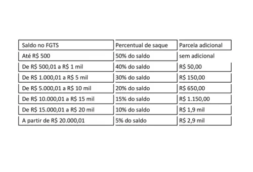 Imagem ilustrativa da imagem Saque-aniversário do FGTS já está disponível; saiba como retirar