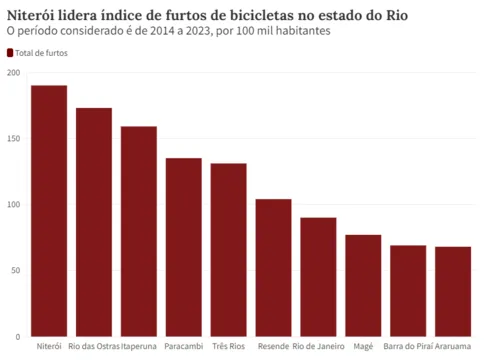 Imagem ilustrativa da imagem Uma bicicleta é furtada a cada dois dias em Niterói