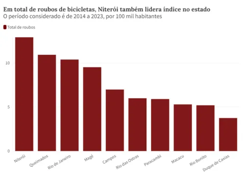Imagem ilustrativa da imagem Uma bicicleta é furtada a cada dois dias em Niterói