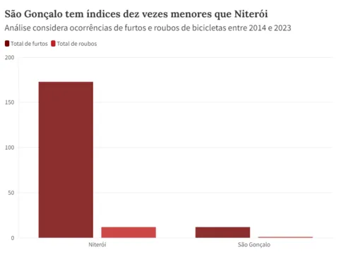 Imagem ilustrativa da imagem Uma bicicleta é furtada a cada dois dias em Niterói