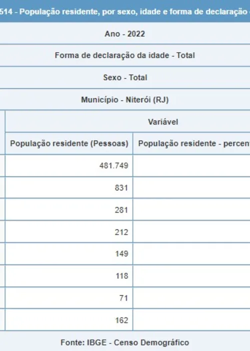 Último Censo foi realizado em 2022 na cidade de Niterói