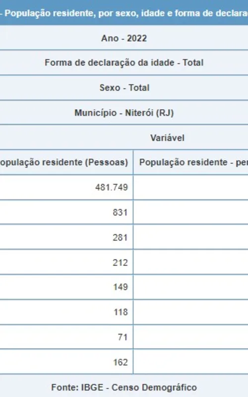 Último Censo foi realizado em 2022 na cidade de Niterói