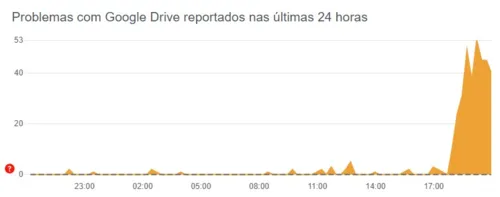 Relatório Google Drive