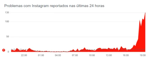 Imagem ilustrativa da imagem Instagram apresenta problemas de instabilidade nesta segunda