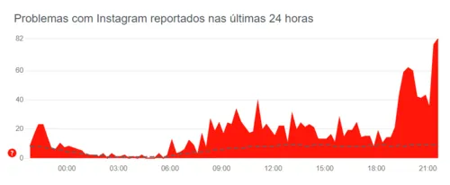 Imagem ilustrativa da imagem Instagram volta a apresentar instabilidade nesta quinta-feira