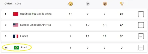 Brasil pode subir mais posições caso conquiste outras medalhas