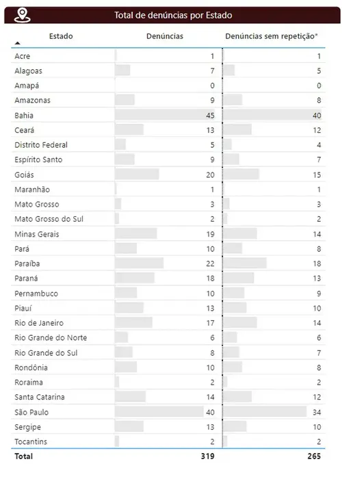 Imagem ilustrativa da imagem Mais de 300 denúncias de assédio eleitoral no país