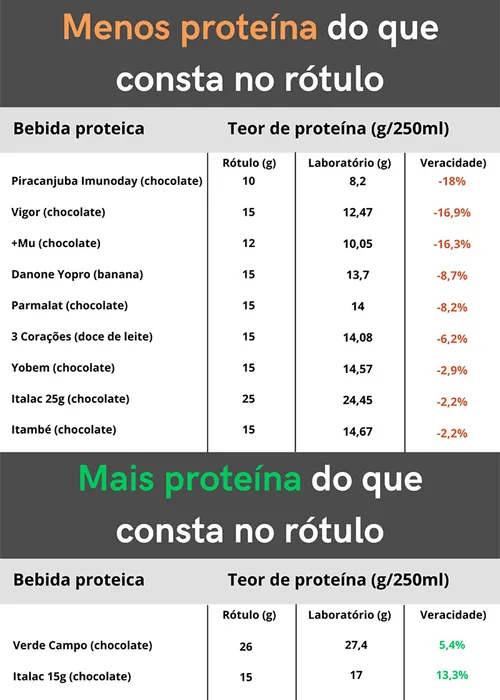 Imagem ilustrativa da imagem Revelado o que está por trás das bebidas que prometem mais proteína