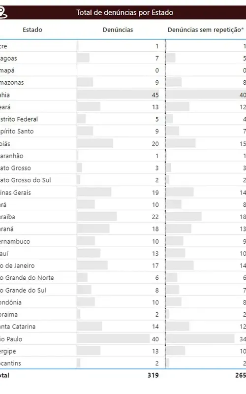 Imagem ilustrativa da imagem Mais de 300 denúncias de assédio eleitoral no país