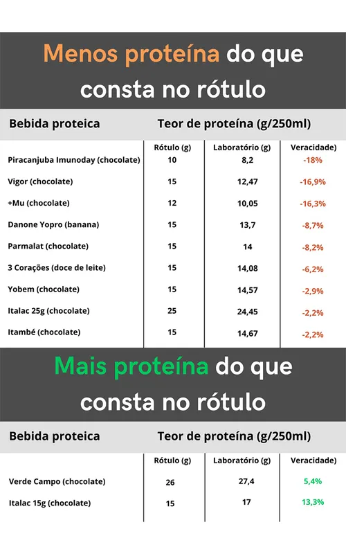 Imagem ilustrativa da imagem Revelado o que está por trás das bebidas que prometem mais proteína
