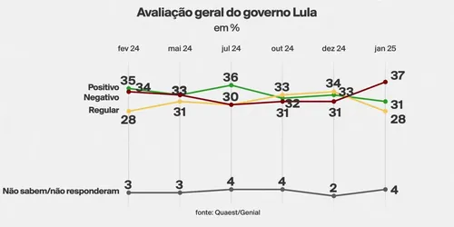 Dados foram divulgados pela Genial/Quaest