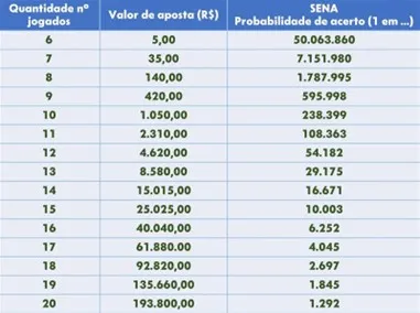 Veja a relação de acertos e valor da aposta