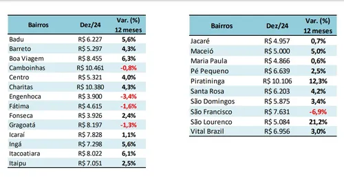 Imagem ilustrativa da imagem Os bairros mais caros e os mais baratos para morar em Niterói; veja lista