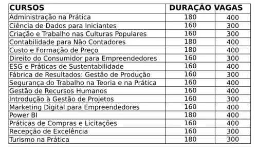 Imagem ilustrativa da imagem Milhares de vagas são abertas para cursos de graça no RJ
