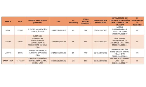 Imagem ilustrativa da imagem Ministério da Agricultura alerta para azeites fraudados; veja marcas