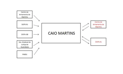 Segundo pesquisadores, o Caio Martins era uma espécie de filtro do aparato repressivo
