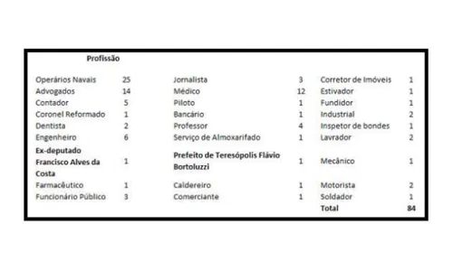 Presos políticos tinham profissões diversas