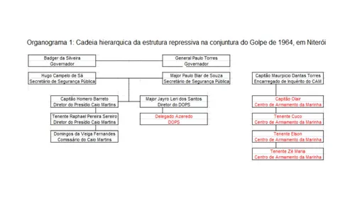 Organograma do Golpe de 1964, em Niterói