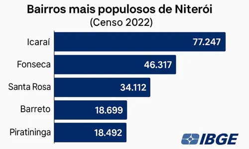 Imagem ilustrativa da imagem Veja os 5 bairros mais populosos de Niterói