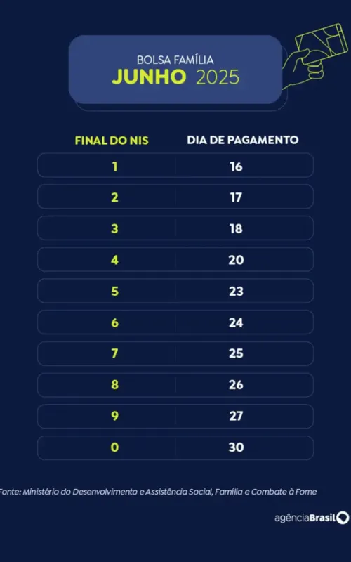 Imagem ilustrativa da imagem Vale Gás: confira o calendário de pagamento do benefício