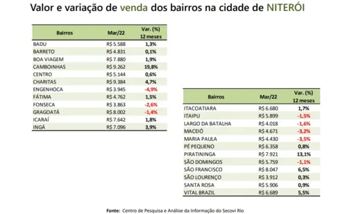 Imagem ilustrativa da imagem Veja os bairros mais caros e baratos para morar em Niterói, SG e Rio