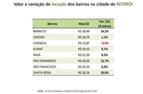 Imagem ilustrativa da imagem Veja os bairros mais caros e baratos para morar em Niterói, SG e Rio