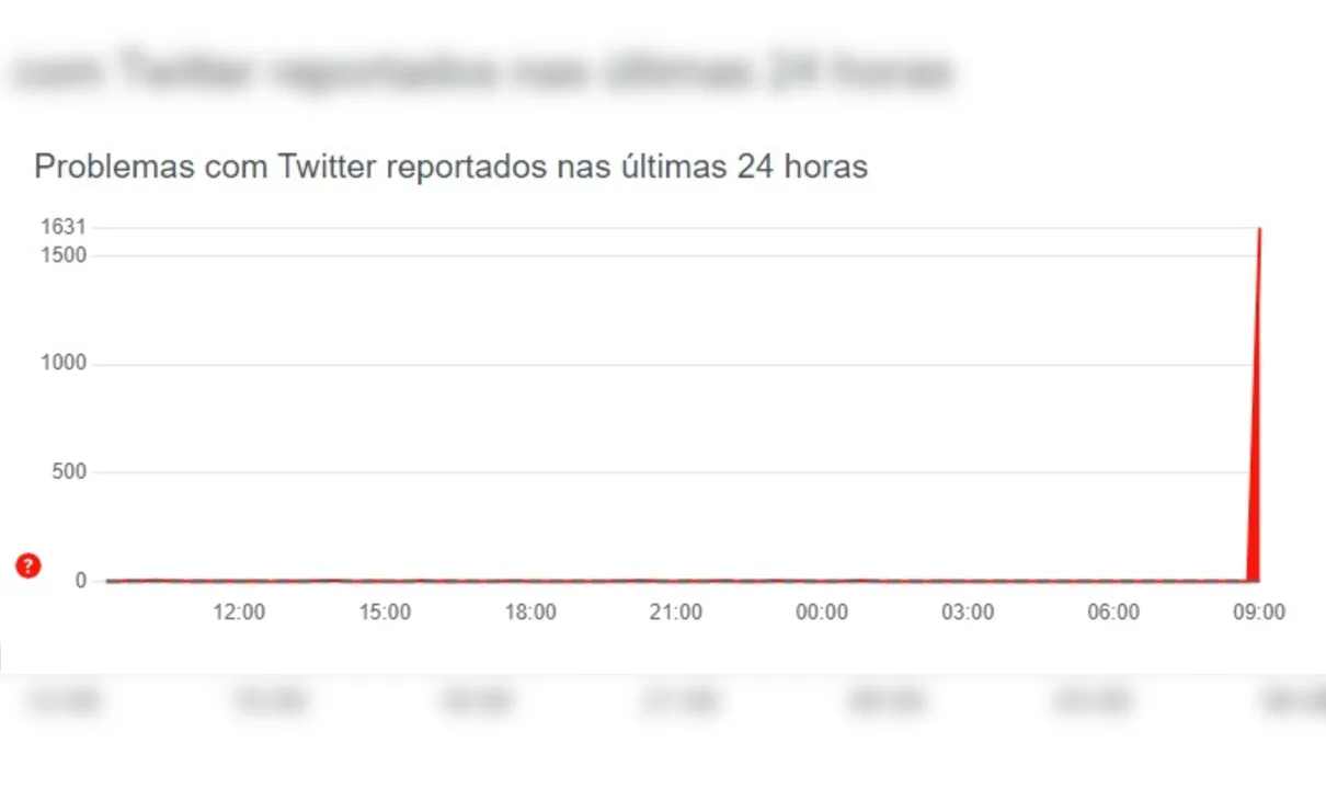 Informações do site Donwdetector