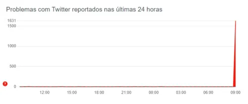 Informações do site Donwdetector