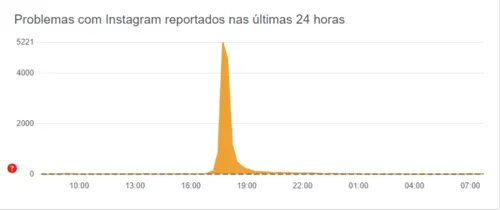 Informalções DonwDetctor