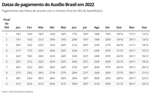 Imagem ilustrativa da imagem Pagamento do Auxílio Brasil é antecipado; confira calendário