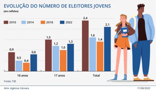 Imagem ilustrativa da imagem Número de eleitores entre 16 e 18 anos aumenta 47% em quatro anos