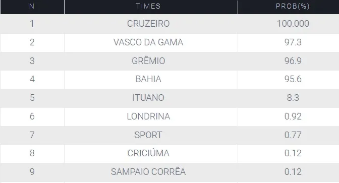 Cruzeiro é o único time da Série B garantido na Série A de 2023