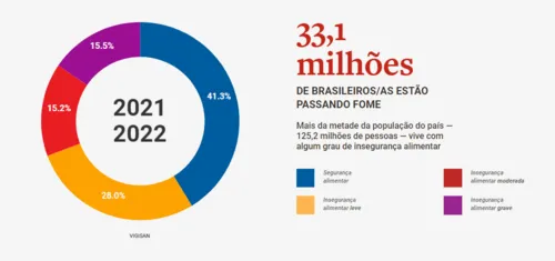 Índices da fome no Brasil