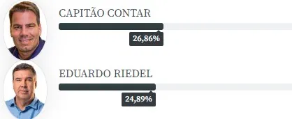 Eduardo Riedel, do PSDB, está em segundo lugar, com 24,7% dos votos válidos