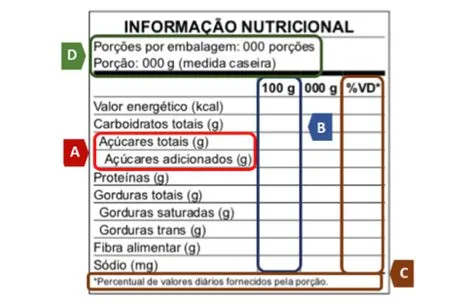 Passa a ser obrigatória a declaração de açúcares totais e adicionados