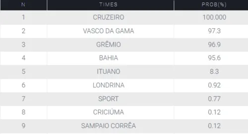 Cruzeiro é o único time da Série B garantido na Série A de 2023