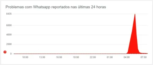 Imagem ilustrativa da imagem WhatsApp apresenta instabilidade e usuários reclamam