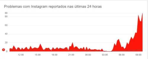 Informações do site DownDetector