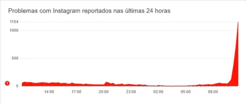 Plataforma apresenta instabilidades