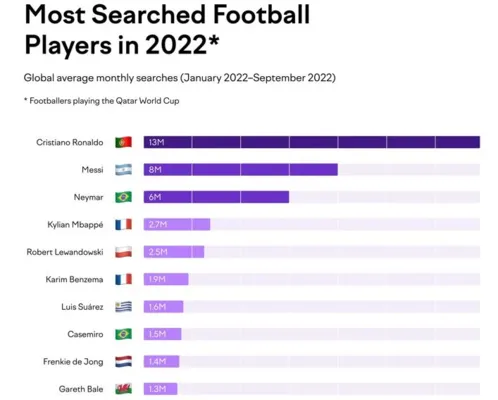 Imagem ilustrativa da imagem Na estreia da Copa, veja os jogadores mais buscados na internet