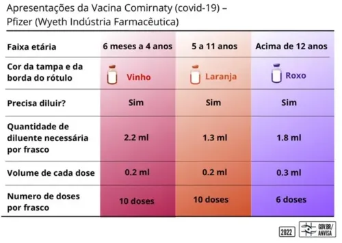 Diferentes cores das vacinas da Pfizer