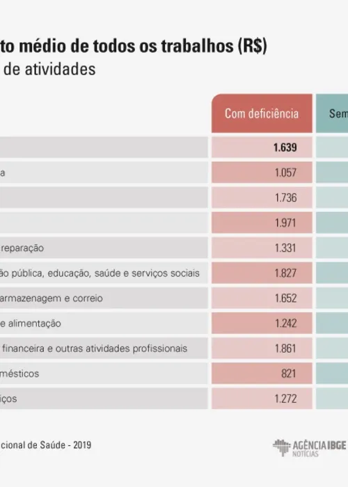 Diferença salarial entre trabalhadores com e sem deficiência