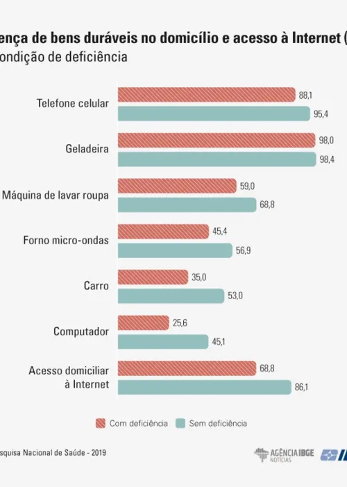 Pessoas sem deficiência possuem mais bens