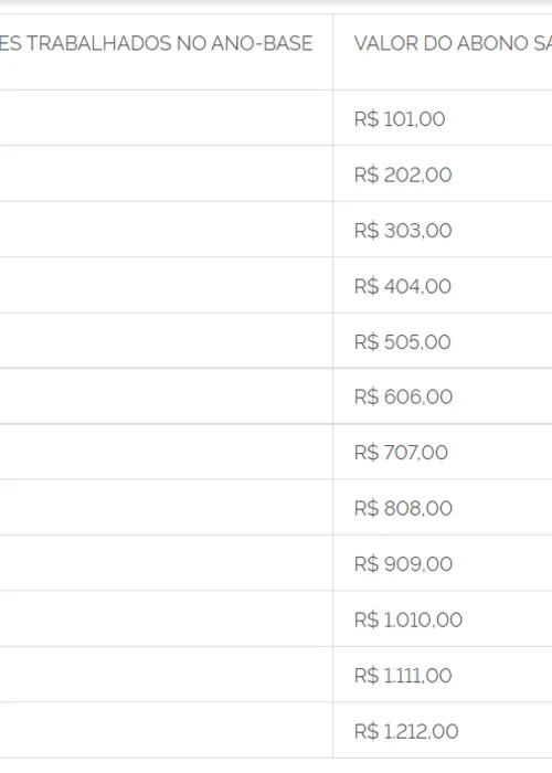 Valores de pagamento variam de acordo com a quantidade de dias trabalhados