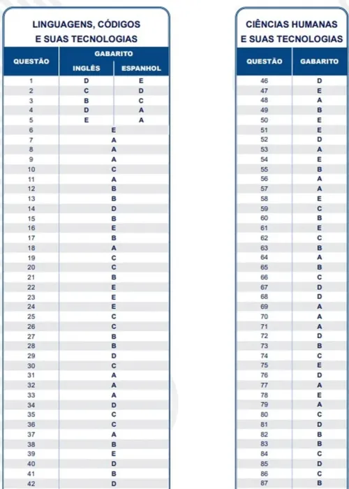 Imagem ilustrativa da imagem Gabarito extraoficial do Enem 2022 é divulgado